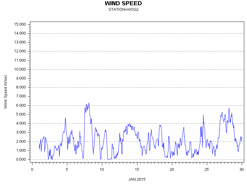 WINDSgraph