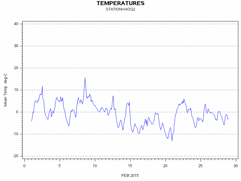 TEMPgraph