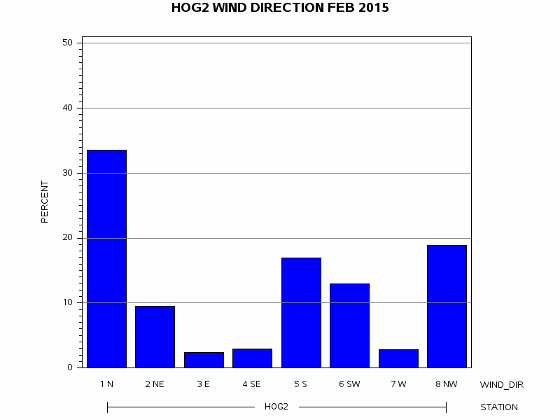 WINDDgraph