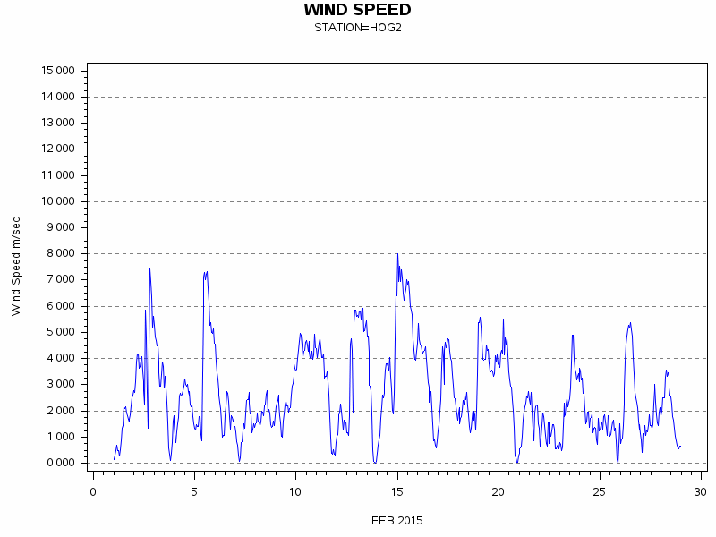 WINDSgraph