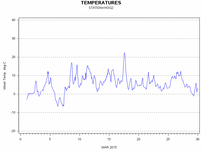 TEMPgraph