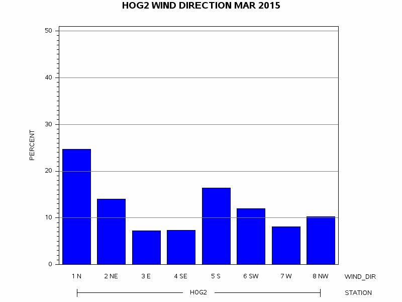WINDDgraph