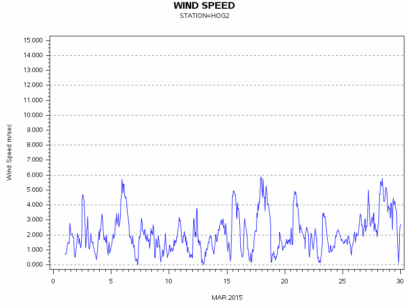 WINDSgraph