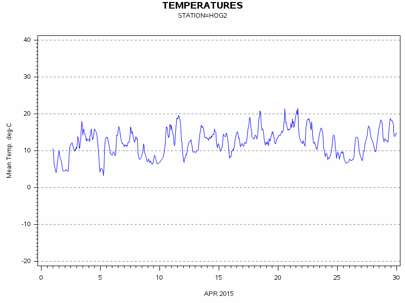 TEMPgraph