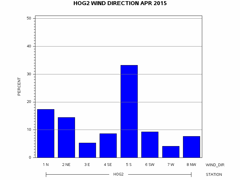 WINDDgraph