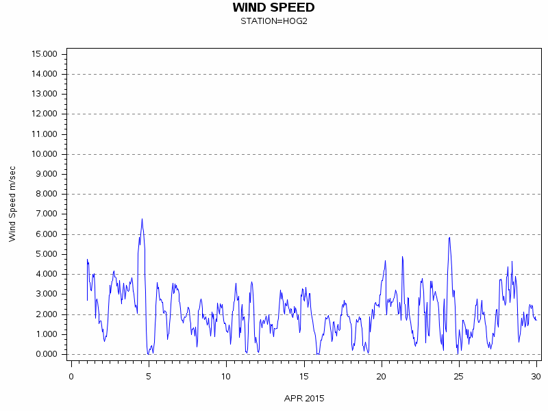 WINDSgraph