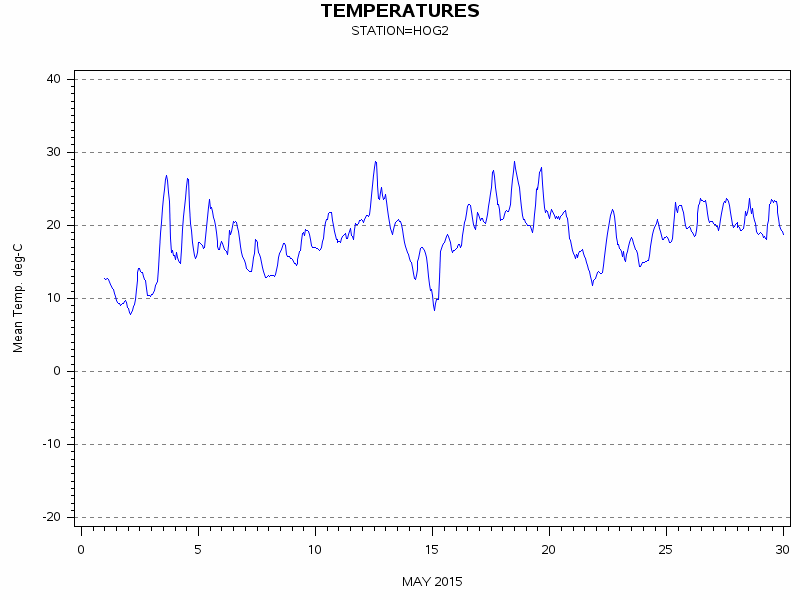 TEMPgraph