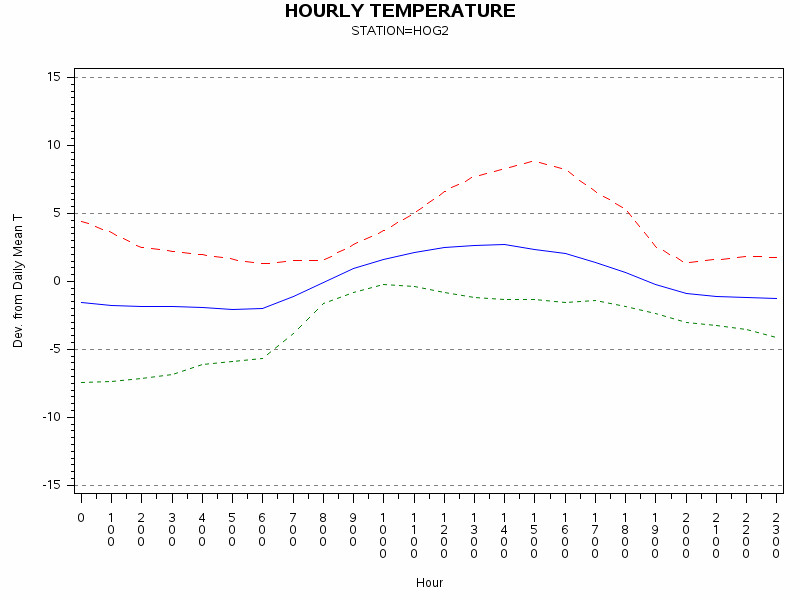 TEMP1graph