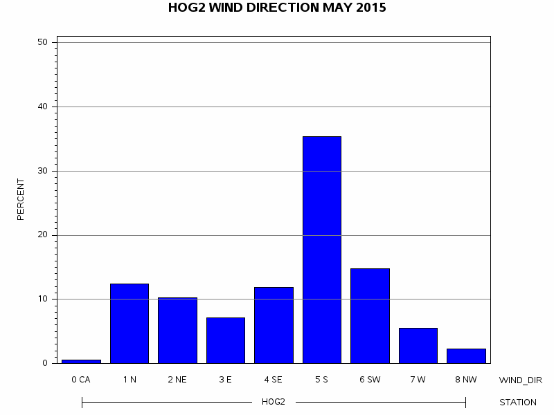 WINDDgraph