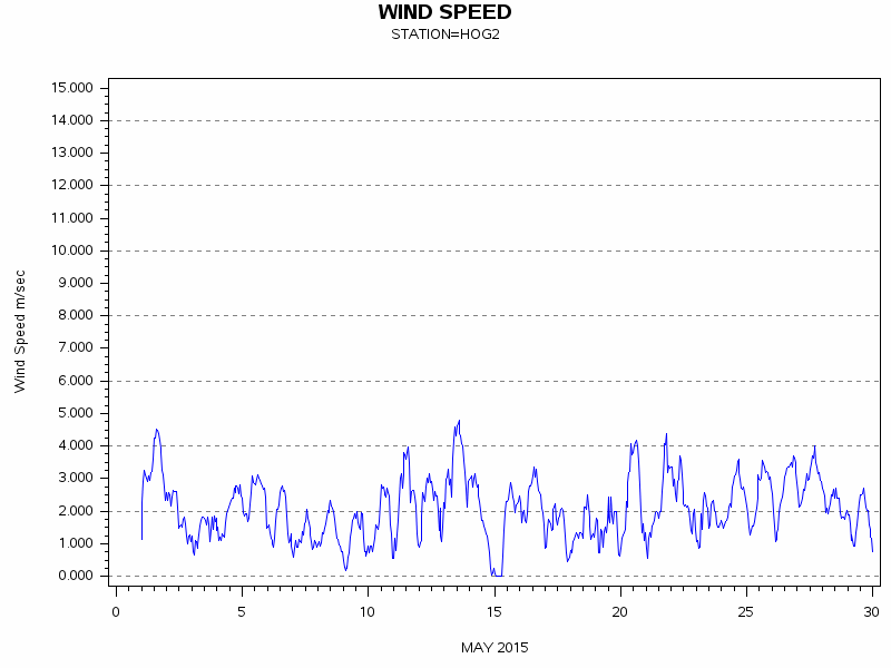 WINDSgraph