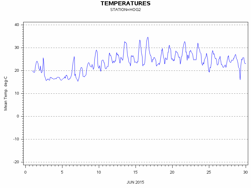 TEMPgraph