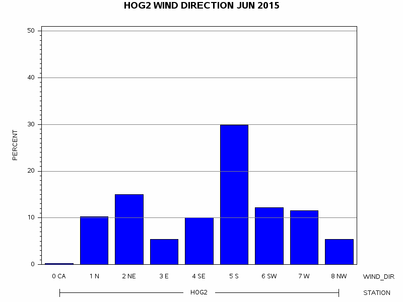 WINDDgraph