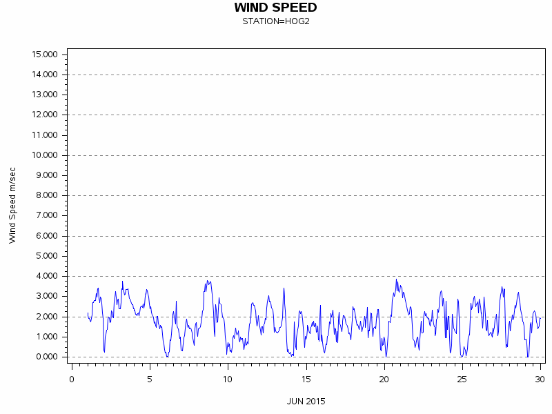 WINDSgraph