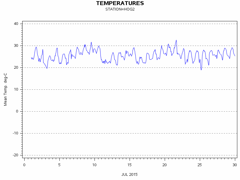 TEMPgraph