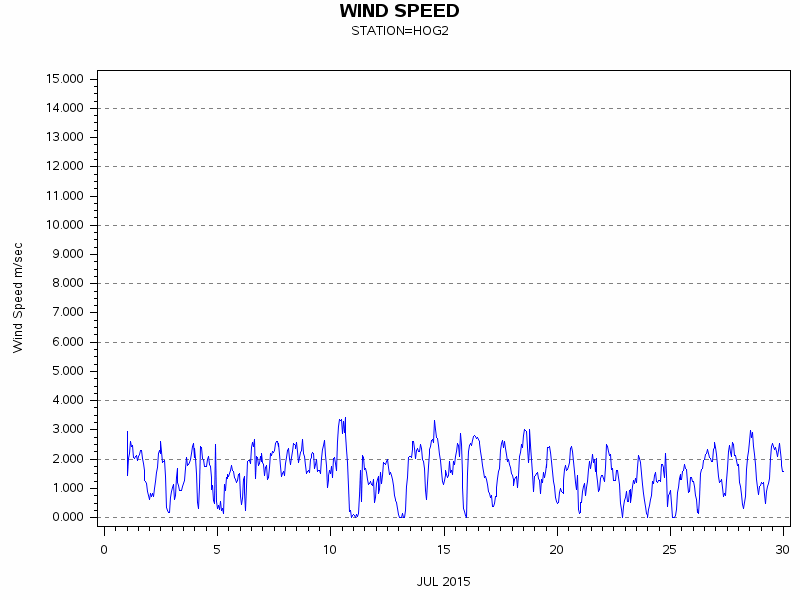 WINDSgraph