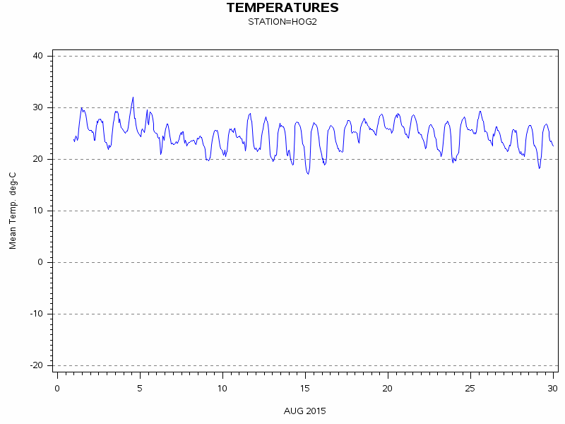 TEMPgraph