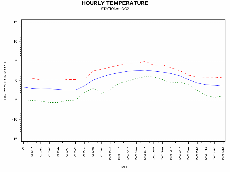 TEMP1graph