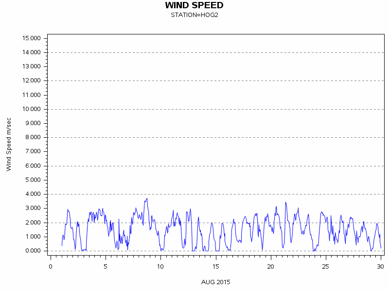 WINDSgraph