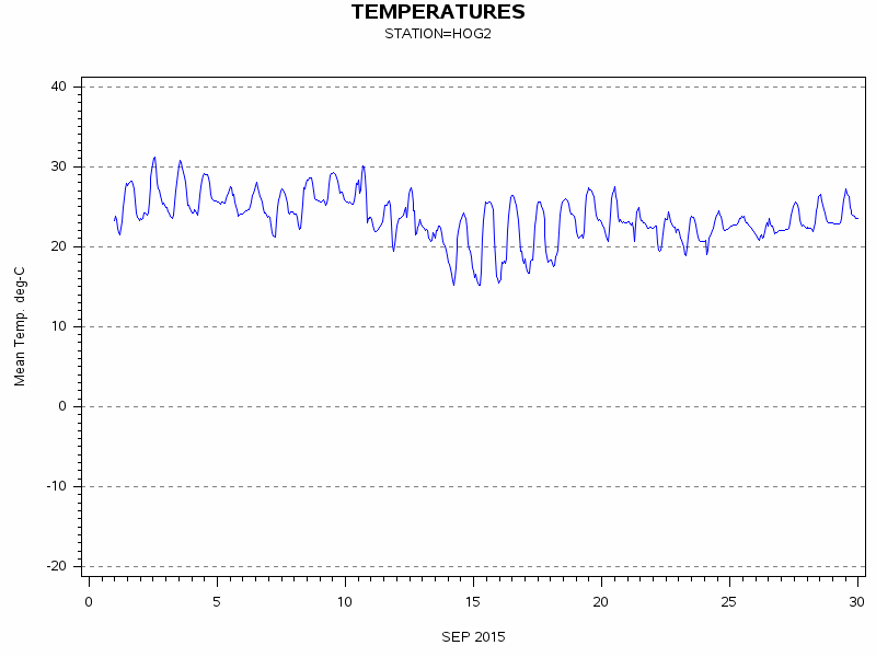 TEMPgraph