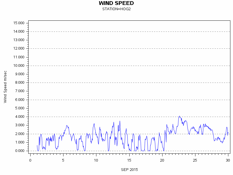 WINDSgraph