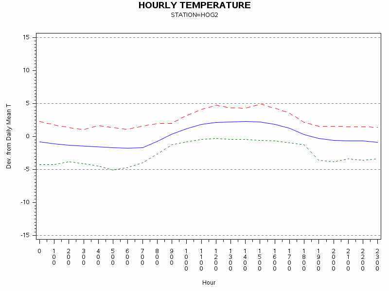 TEMP1graph