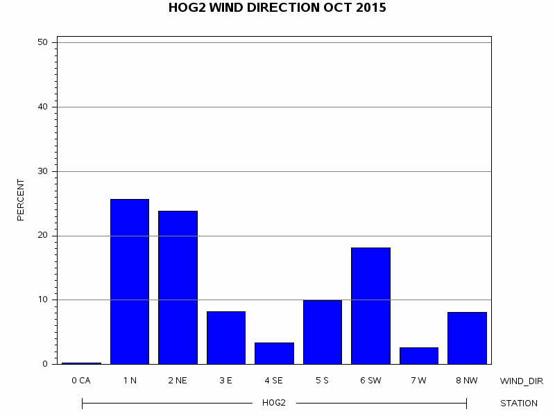 WINDDgraph