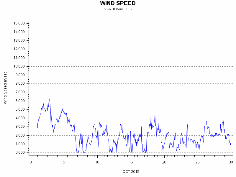 WINDSgraph