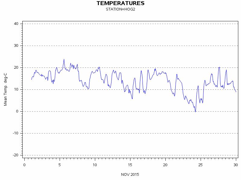 TEMPgraph