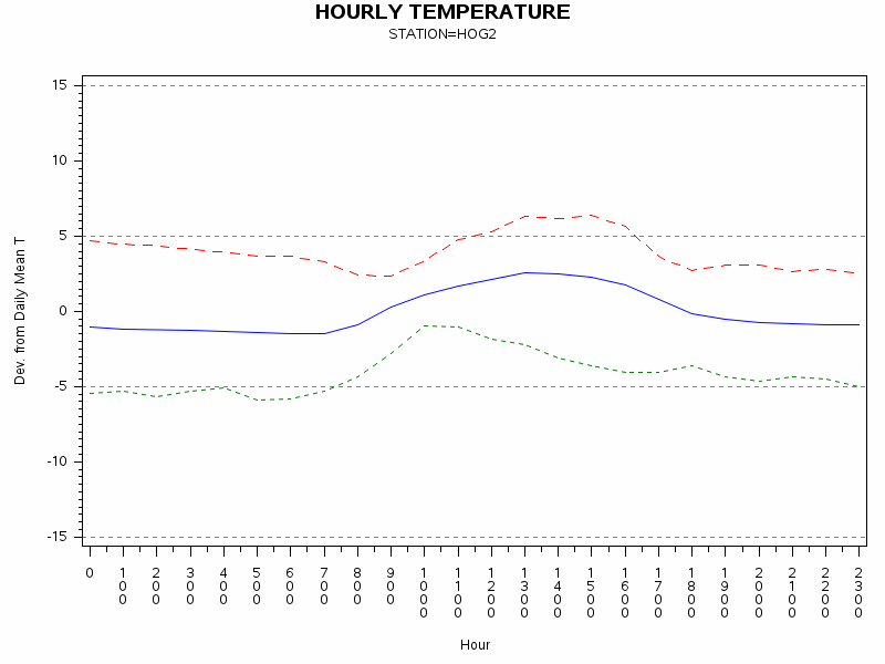 TEMP1graph