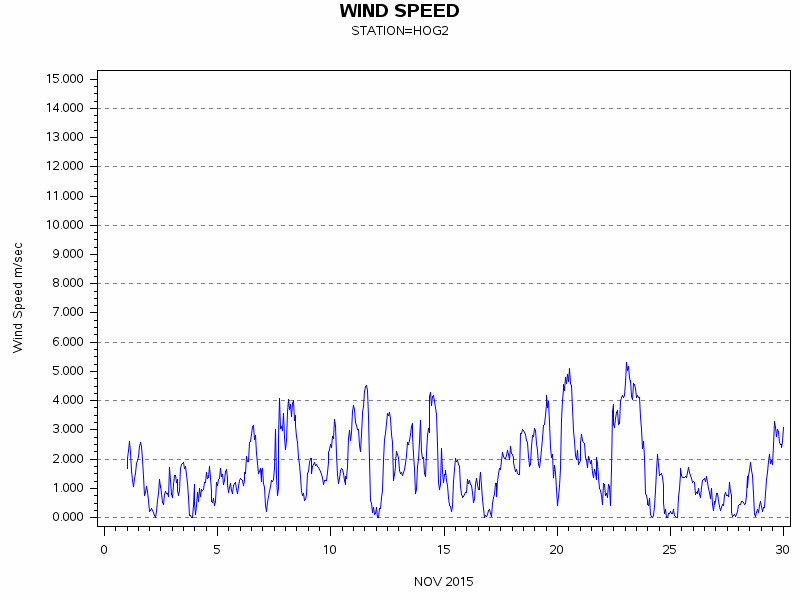 WINDSgraph
