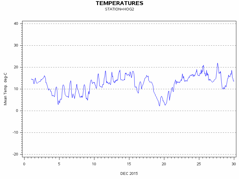 TEMPgraph