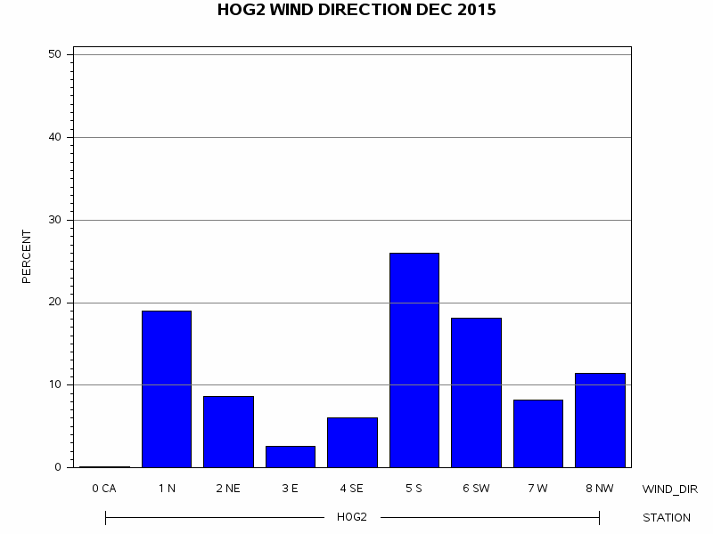 WINDDgraph