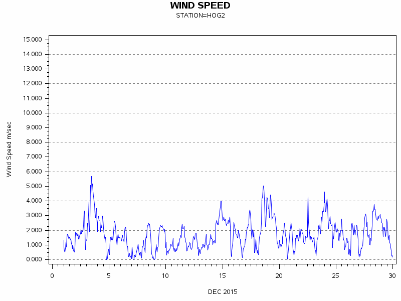 WINDSgraph