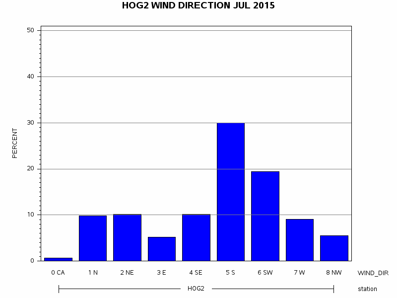 WINDDgraph