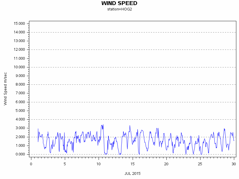 WINDSgraph