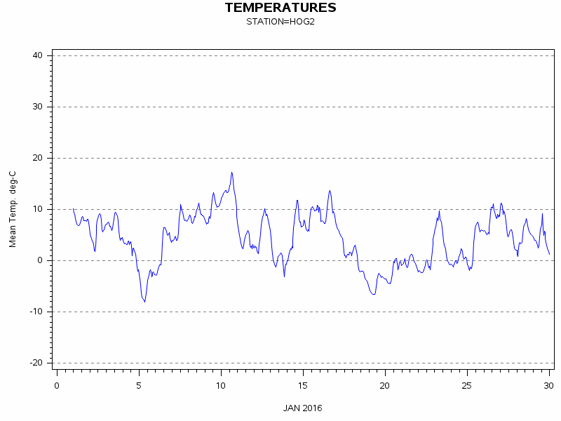 TEMPgraph