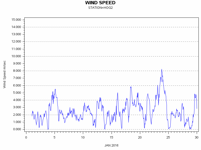 WINDSgraph
