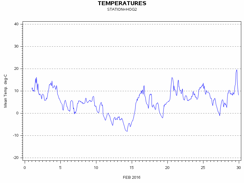 TEMPgraph