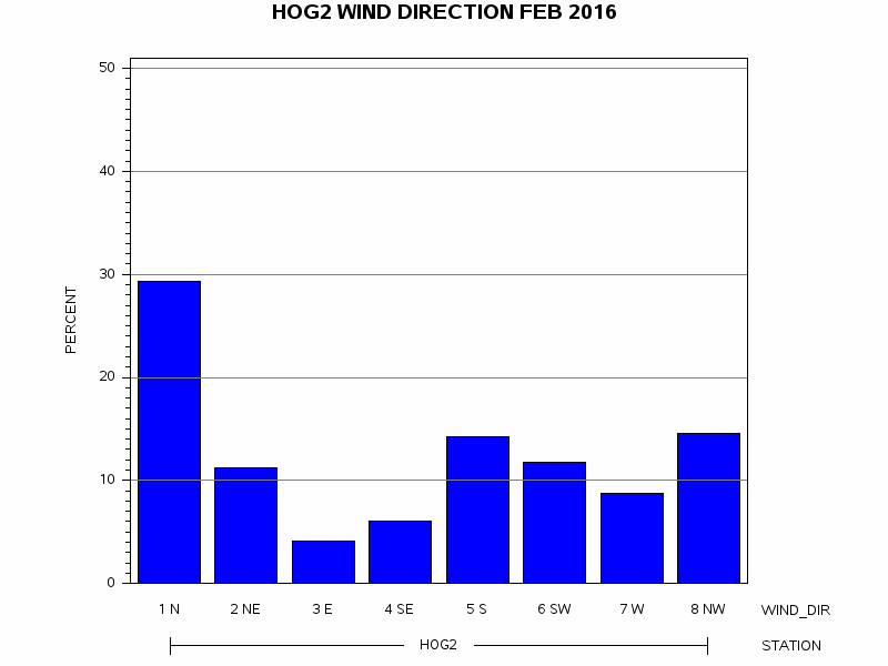 WINDDgraph