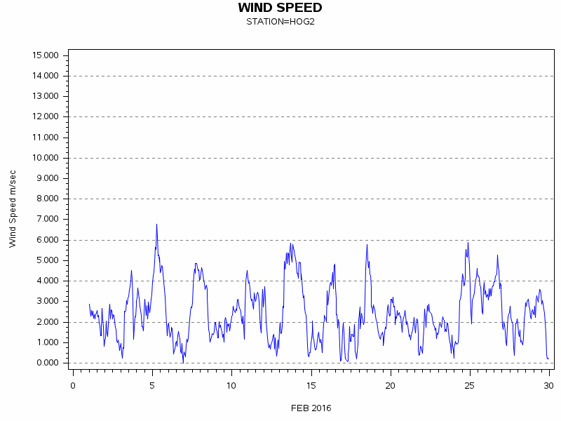 WINDSgraph