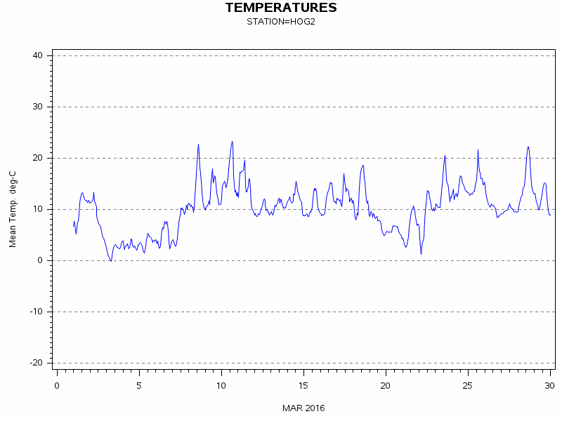 TEMPgraph