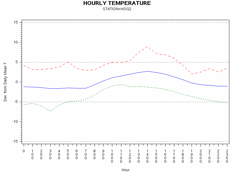 TEMP1graph