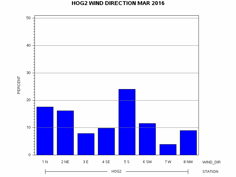 WINDDgraph