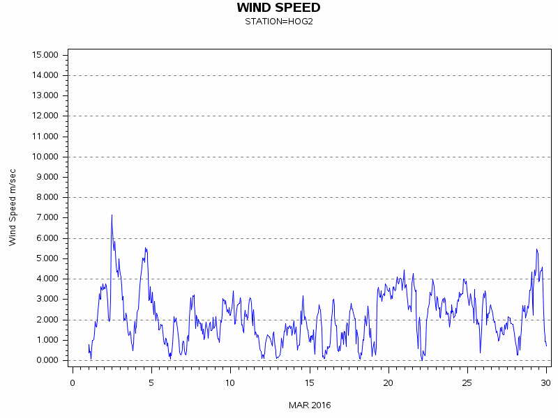 WINDSgraph