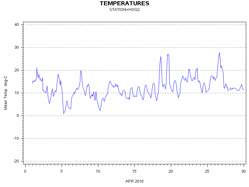 TEMPgraph