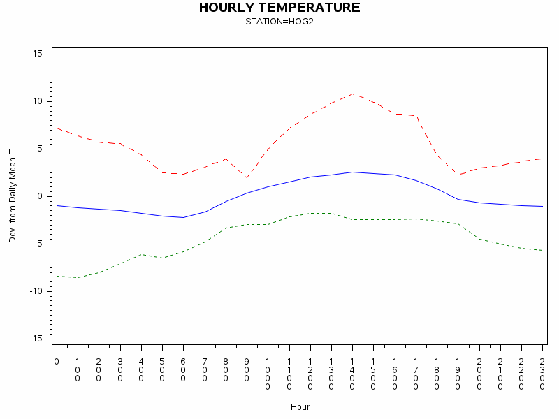 TEMP1graph