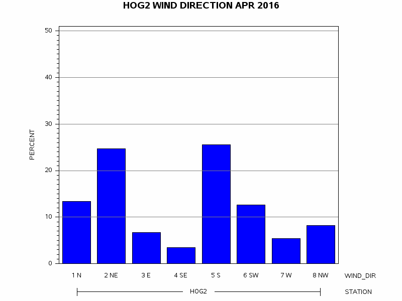 WINDDgraph