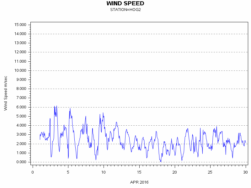 WINDSgraph