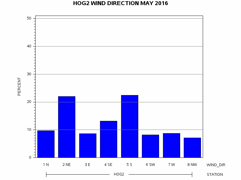 WINDDgraph
