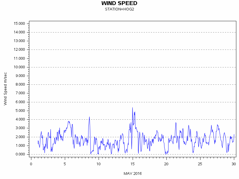 WINDSgraph